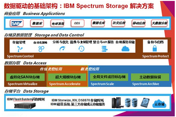 IBM的軟件定義存儲