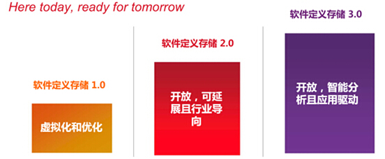 IBM對SDS的三個階段的定義