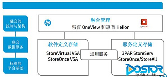惠普面向多款軟件定義數據中心的存儲