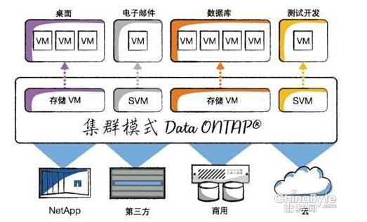 NetApp的集群模式Data ONTAP平臺