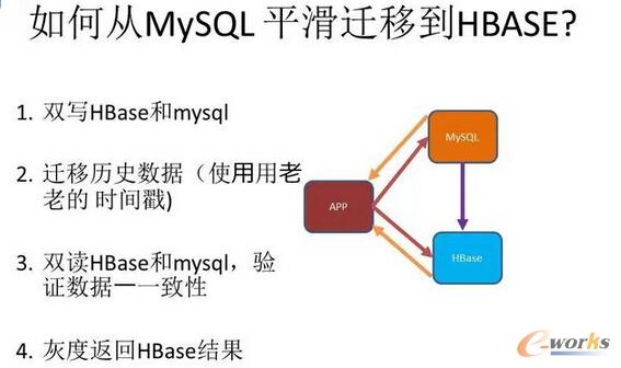 ΏMySQLƽwƵHBASE