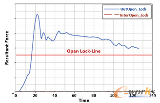 圖6 拉線受力時間歷程圖