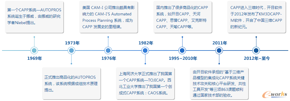 CAPP發(fā)展歷程圖