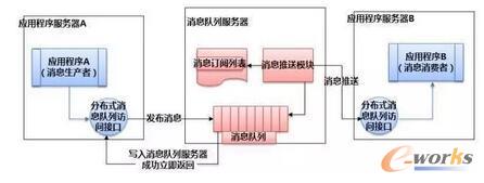 分布式服務(wù)下的關(guān)鍵技術(shù):消息隊(duì)列原理