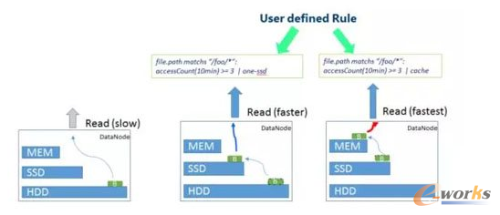 θ̶ȷ֌Ӵ惦׌HDFSЧ