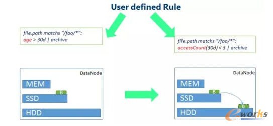 θ̶ȷ֌Ӵ惦׌HDFSЧ