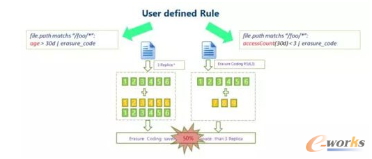 θ̶ȷ֌Ӵ惦׌HDFSЧ