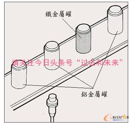 工業機器人應用現場最常用的傳感器:接近傳感器