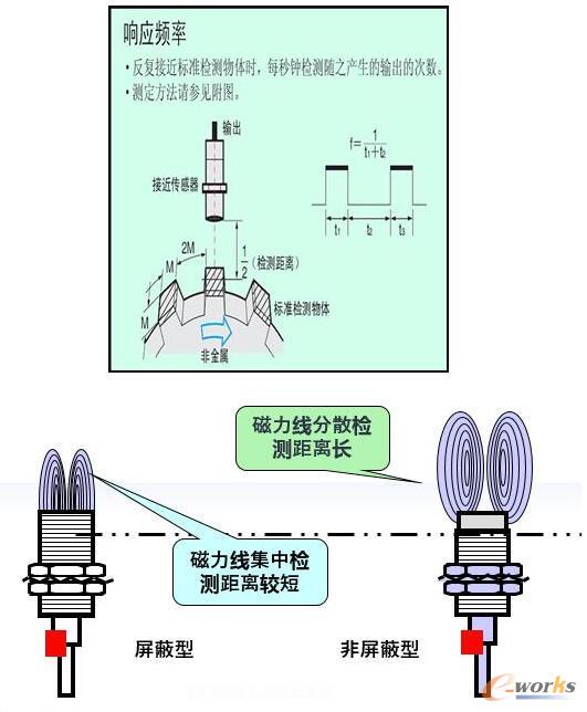 工業機器人應用現場最常用的傳感器:接近傳感器