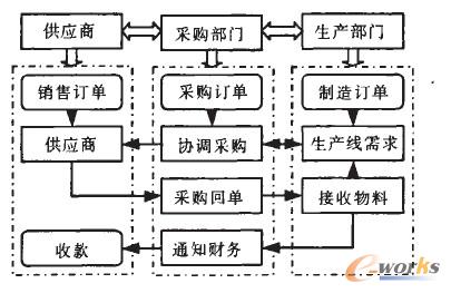 供應鏈管理環境下的采購流程