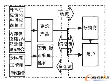 建筑業供應鏈結構圖