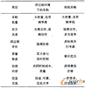 建筑業供應鏈環境下的采購和傳統采購對比