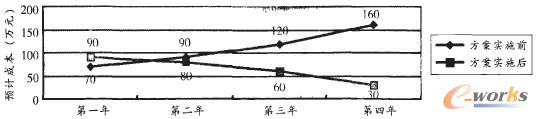 方案實(shí)施前后預(yù)計(jì)的成本對(duì)比圖
