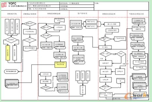 庫存信息整合系統總體業務流程