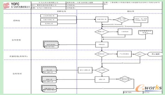 采購入庫與ERP接口流程