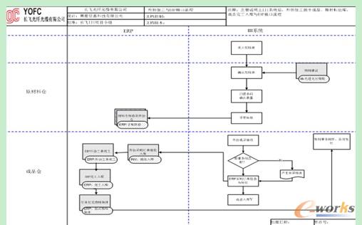 外協加工與ERP接口流程
