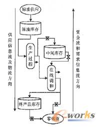 爍油生產(chǎn)厙存綜臺(tái)模型