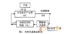 實(shí)倒仿真集成框架