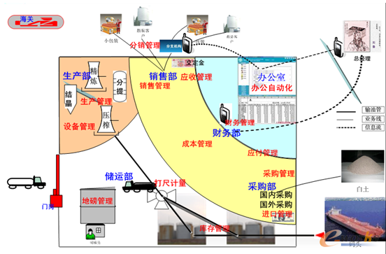 圖4 糧油加工貿易型企業應用模型