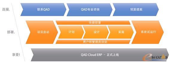 全球制造商專用的云計算QAD