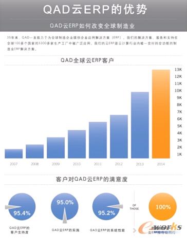 全球制造商專用的云計算QAD