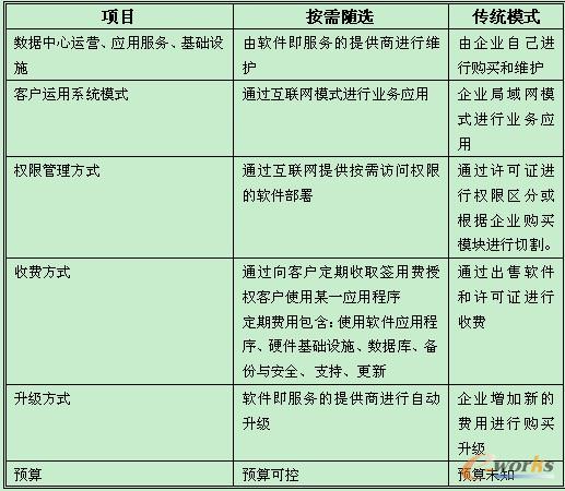 按需隨選與傳統模式對比表