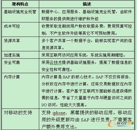 按需配置平臺架構特點表