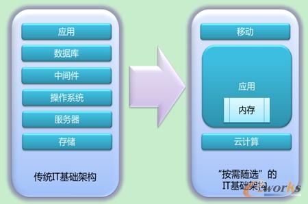 按需配置平臺構架圖