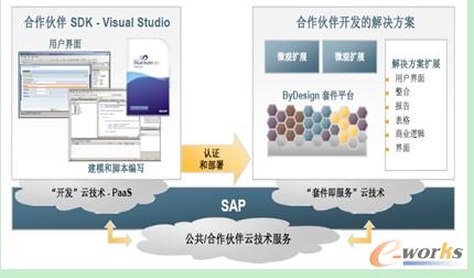 云技術服務平臺架構圖