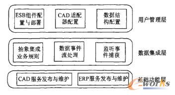 集成平臺功能架構