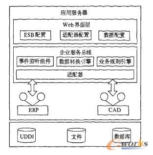集成平臺技術架構