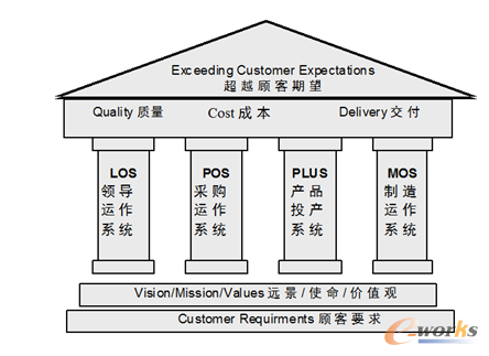 業務運作體系(BOS)的框架結構