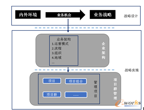 企業架構和戰略關系圖
