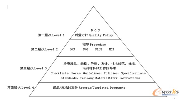 業務運作體系BOS的四個文件層次