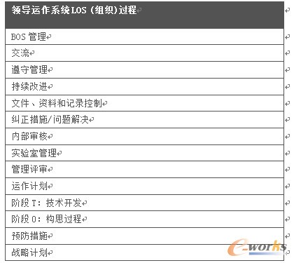 領導運作系統LOS