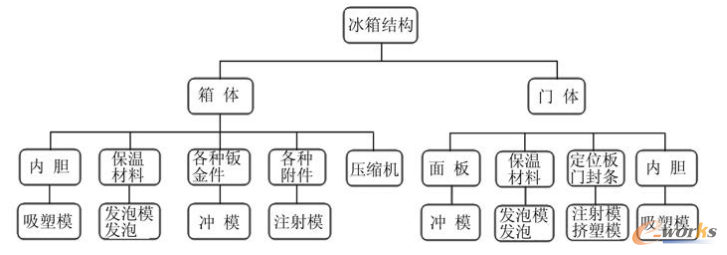 圖1 冰箱的結(jié)構(gòu)組成及相應(yīng)的模具類型