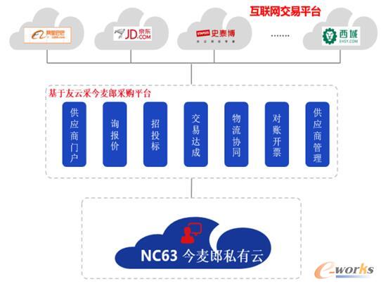 基于友云采的今麥郎飲品采購(gòu)平臺(tái)