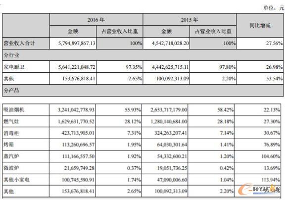 廚電的嵌入式新品營收