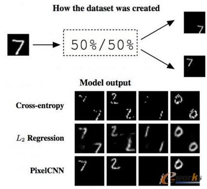 DģԆ(wn)}Dʾϰ벿֞(wn)}Ô(sh)(j)Ę(gu)°벿֞F(xin)еēpʧ(sh)@(g)(wn)}ϵЧͨ^(gu)(du)ȿPixelCNN܉ֹ@NģĳF(xin)