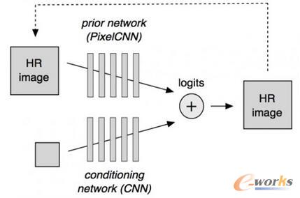  PixelCNNĽQD冖(wn)}CNNW(wng)j(lu)Y(ji)(gu)(yn)W(wng)j(lu)(prior network)PixelCNNlW(wng)j(lu)conditioning networkDɾW(wng)j(lu)Y(ji)(gu)cͬGANеɾW(wng)j(lu)֪pʧеD(zhun)QW(wng)j(lu)