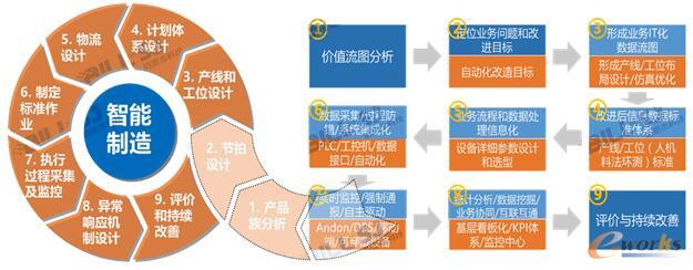“三化融合”智能制造實施方法論