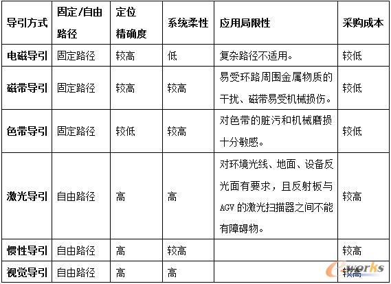 各類AGV導(dǎo)引技術(shù)比較