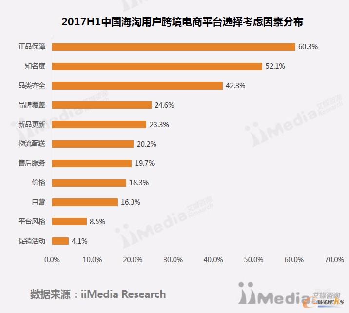 2017H1中國(guó)海淘用戶跨境電商平臺(tái)選擇考慮因素分布