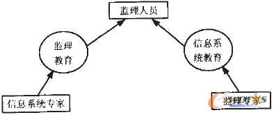 監(jiān)理人員培養(yǎng)方法