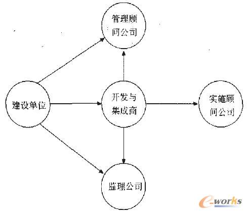 信息系統(tǒng)工程各角色依存關(guān)系