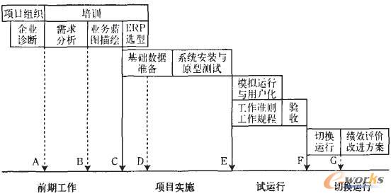 ERP項目實施階段圖