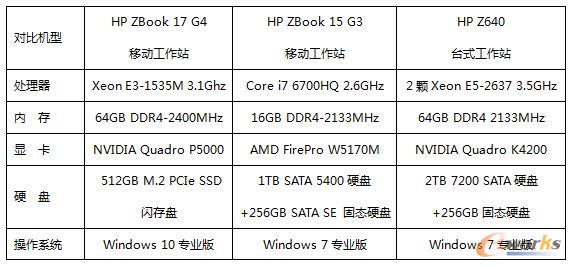 三款測試硬件平臺配置