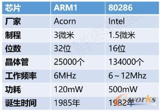 ARM1Intel80286̎