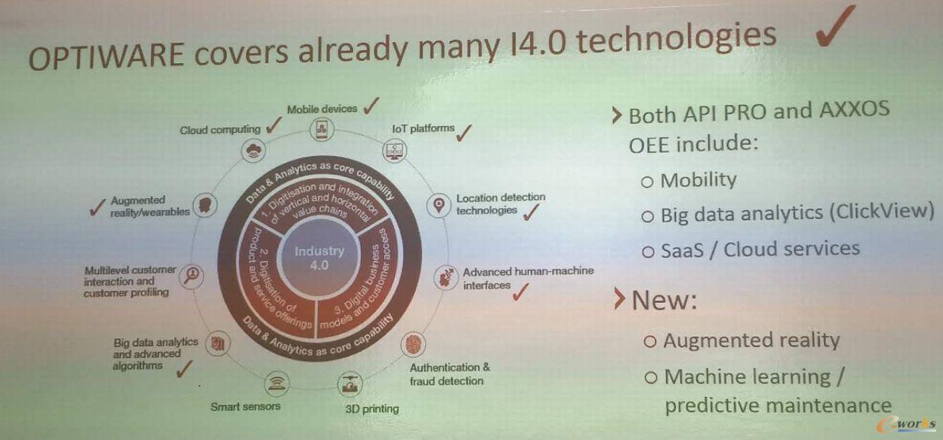 Optiware軟件覆蓋了很多工業4.0相關技術