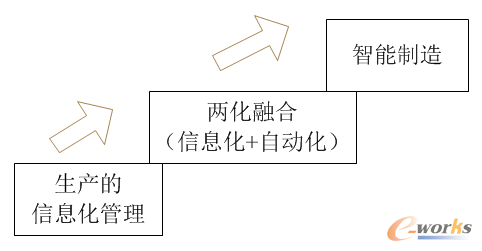 智能制造的三個層級